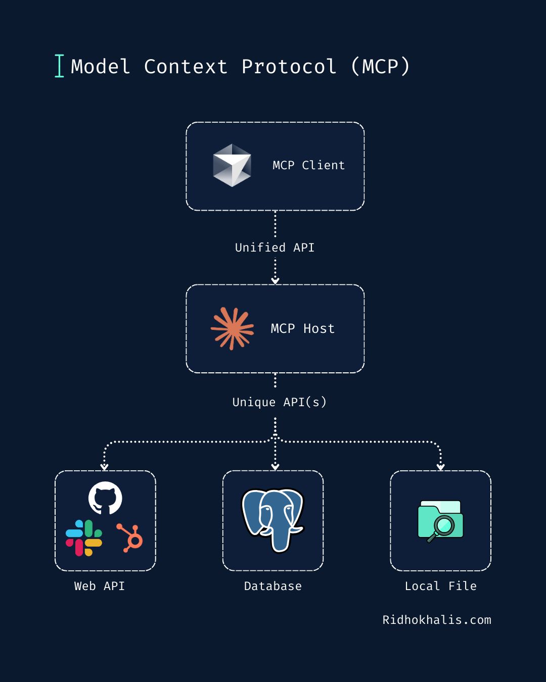 Kenalan dengan Model Context Protocol (MCP)